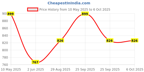 amazon.in KBA Billiard Pool Snooker Imported Wooden Cue Stick Stand/Rack (Holds 6 Cues) Price History Graph from 10 May 2025 to 6 Oct 2025