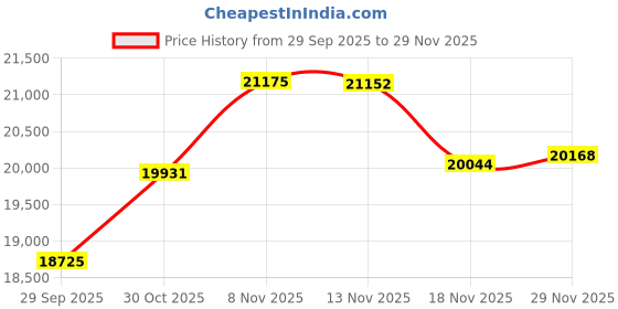amazon.in KBC linen 800 Thread Count 100% Pure Cotton Luxury Box Pleated Bed Skirt Twin XL Size with 16 Inch Drop Length Taupe Price History Graph from 29 Sep 2025 to 29 Nov 2025