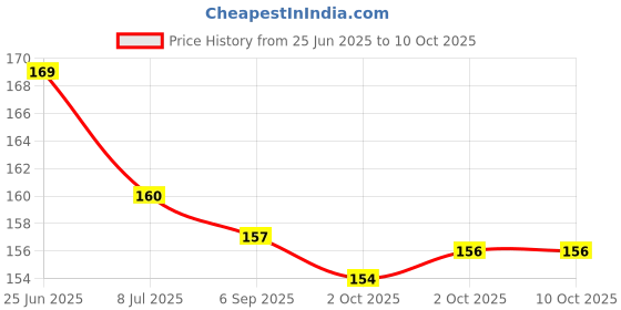 amazon.in Kbherus Stone Chandan rubbing chakla Pata for preparing Sandal Wood Paste and Kids ghutti (4 Inch) Price History Graph from 25 Jun 2025 to 10 Oct 2025