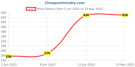amazon.in KBIR Liverzyme DS Syrup | Natural Ingredients | Protect Liver against various Hepatotoxins | Beneficial in Fatty Liver, Gas & Bloating|Improves Digestion and Appetite | Aids in Liver Detox Sugar free kbir Price History Graph from 2 Jun 2025 to 23 Nov 2025