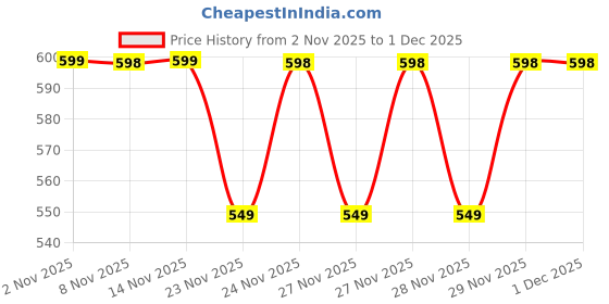 amazon.in KBMEnterprise Mini Waffle Maker Machine 3 In 1 Waffle Iron Home Appliances Kitchen Easy To Clean, 4 Inch, Perfect For Breakfast,Dessert, Sandwich, Pan Cakes, Other Snacks|Assorted, 350 Watts Price History Graph from 2 Nov 2025 to 30 Nov 2025