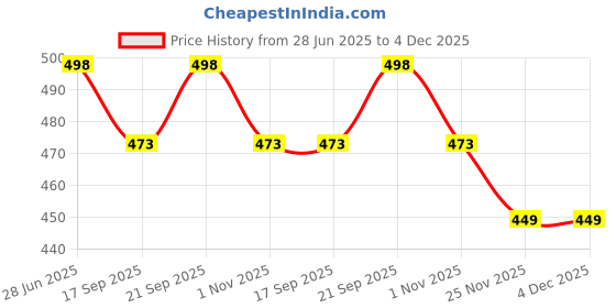 amazon.in kbnbj Cotton Printed Co-Ord Set for Women - Nightwear Pajama Set with Pockets | Soft & Breathable Two-Piece Outfit for Sleep & Lounge kbnbj Price History Graph from 28 Jun 2025 to 3 Dec 2025