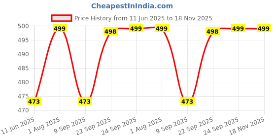 amazon.in kbnbj Nighty for Women Cotton Printed Maxi Gown Ankle Length Nighty Night Dress Gown for Women Maxi - Free Size (Pack of 2) Multicolour kbnbj Price History Graph from 11 Jun 2025 to 17 Nov 2025