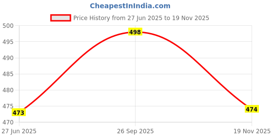 amazon.in kbnbj Women’s Cotton Printed Maxi Nighty (Pack of 2) – Ankle-Length Night Dress Gown, Soft & Comfortable Sleepwear, Free Size kbnbj Price History Graph from 27 Jun 2025 to 19 Nov 2025