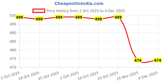 amazon.in kbnbj Women’s Cotton Printed Maxi Nighty (Pack of 2) – Ankle-Length Night Dress Gown, Soft & Comfortable Sleepwear, Free Size kbnbj Price History Graph from 2 Oct 2025 to 4 Dec 2025