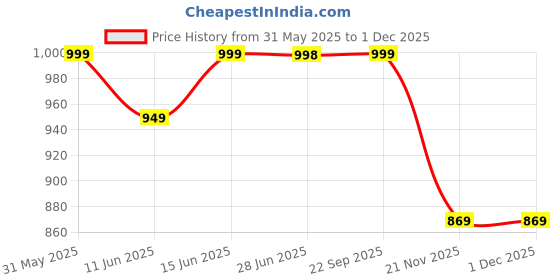 amazon.in kbnbj Women’s Cotton Printed Maxi Nighty (Pack of 4) – Ankle-Length Night Dress Gown, Soft & Comfortable Sleepwear, Free Size Multicolour kbnbj Price History Graph from 31 May 2025 to 30 Nov 2025