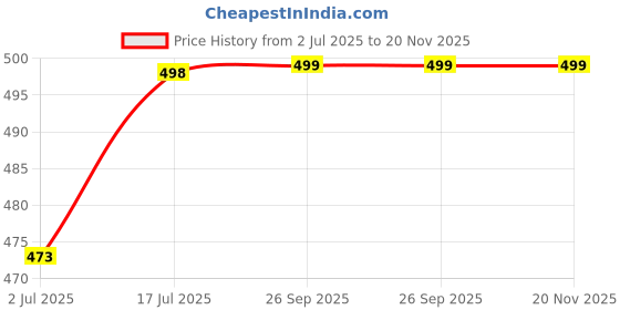 amazon.in kbnbj Women's Cotton Printed Nighty Night Gown Maxi Free Size (Pack of 2)(27&32) Multicolour kbnbj Price History Graph from 2 Jul 2025 to 19 Nov 2025