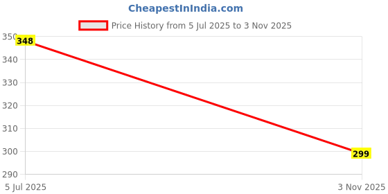 amazon.in kbnbj Women's Pure Cotton Regular Nighty with Pocket - Free Size (p33) Blue kbnbj Price History Graph from 5 Jul 2025 to 3 Nov 2025