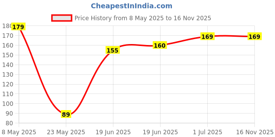 amazon.in KBS Bath Sponge Round Loofah & Back Scrubber for Men & Women, Standard, Multicolour, 2 Count Price History Graph from 8 May 2025 to 16 Nov 2025