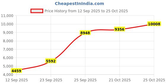amazon.in Kbs Coatings 150080 Black 12oz Kbs Rust Converter, 1 Pack Price History Graph from 12 Sep 2025 to 21 Oct 2025