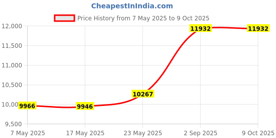 amazon.in KBS Coatings 4403 Silver RustSeal - 1 Quart Price History Graph from 7 May 2025 to 9 Oct 2025