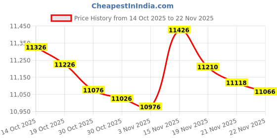amazon.in KBS Coatings 4405 Grey RustSeal - 1 Quart Price History Graph from 14 Oct 2025 to 22 Nov 2025