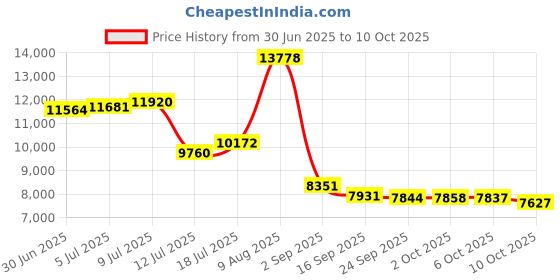 amazon.in KBS Coatings 50008 Off-White 1 Fluid Ounce Preps and Coats 12.5 sq. ft. System Sampler-Rust Prevention Kit kbs coatings Price History Graph from 30 Jun 2025 to 10 Oct 2025