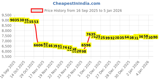 amazon.in KBS Coatings 5300 Gold Standard Tank Sealer - 1 Pint Price History Graph from 16 Sep 2025 to 3 Jan 2026
