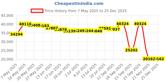 amazon.in KBS Coatings 53000 Auto Fuel Tank Sealer Kit, Seals Up to 25 Gallon Tank Price History Graph from 7 May 2025 to 25 Dec 2025