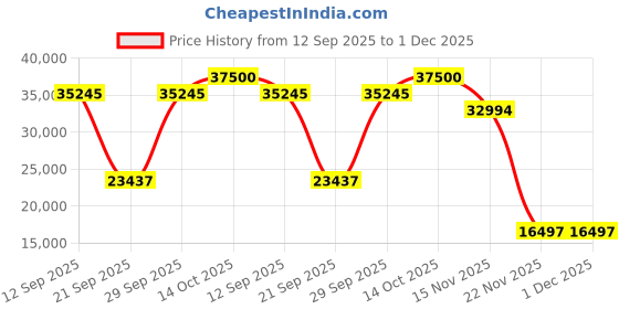 amazon.in KBS Coatings 57006 Oxide Red Frame Coater Kit, Preps and Coats an Entire Car or Truck Frame Price History Graph from 12 Sep 2025 to 1 Dec 2025