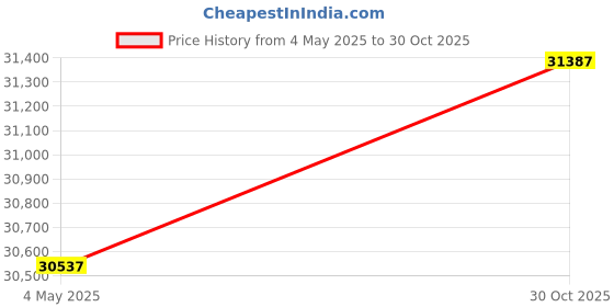 amazon.in KBS Coatings 5710606 Oxide Red Large Frame Coater Kit, Preps and Coats 100 Sq Ft Price History Graph from 4 May 2025 to 30 Oct 2025