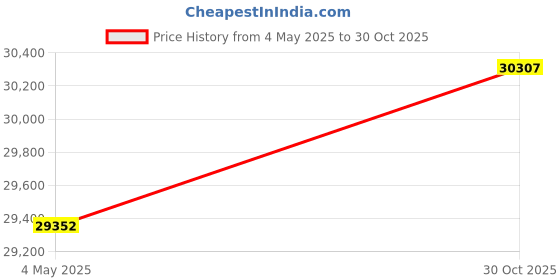 amazon.in KBS Coatings 57202 Satin Black Ultimate Frame Coater Kit Price History Graph from 4 May 2025 to 30 Oct 2025