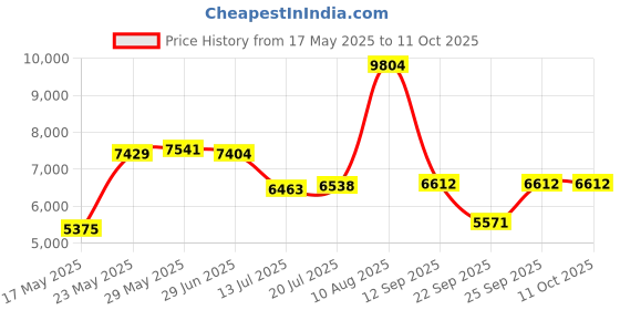 amazon.in KBS Coatings 72000 Backbone Reinforcing Mesh Price History Graph from 17 May 2025 to 11 Oct 2025
