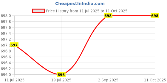 amazon.in KBS Extension Board Spike Guard Extension Cord with 3 USB Charging Ports 4 Universal Sockets Charging Station Cord Power Surge Protector 3 Meter Cord Length for Mobile Laptop Office Home Travelling Price History Graph from 11 Jul 2025 to 11 Oct 2025