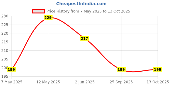 amazon.in KBS Kitchen Accessories Item Manual Power Free Hand Blender Mixer Mixi Whisk Egg,Cake Beater (Stainless Steel) (Multi-Color-Blender) kbs Price History Graph from 7 May 2025 to 11 Oct 2025