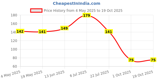 amazon.in KBS Stainless Steel Straws for Drinking with Cleaning Brush for Kids and Adults Reusable Metal Straw Set Drinking Juice & Drinks Reusable Straw Pipe (2 Bent + 2 Straight +1 Brush) Price History Graph from 4 May 2025 to 19 Oct 2025