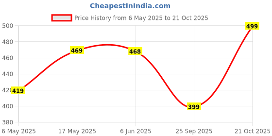 amazon.in KBV Full Hanuman Chalisa Akhand Path Mantra Chanting Device, Hanuman Arti, Gayatri Mantra,Om Chant, Sai Mantra, Ganesh Mantra Mahamritunjaya Mantra Chanting Machine for Home, Office, Temple Price History Graph from 6 May 2025 to 21 Oct 2025