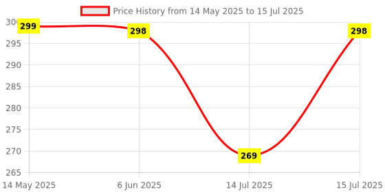 amazon.in KBV Gayatri Mantra Chanting Device | Mantra Chanting Box | Akhand OM Chant | Mantra Chant of various Hindu Gods and Goddesses kbv Price History Graph from 14 May 2025 to 15 Jul 2025
