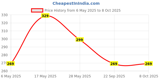 amazon.in KBV Hindu Religion Gayatri Mantra | Maha Mritunjaya | Ganesh | Hanuman | Krishna | Ram Mantra Chanting Device, Mantra Chanting Box, Akhand Jaap Chant for Home and Office (Off White) Price History Graph from 6 May 2025 to 8 Oct 2025