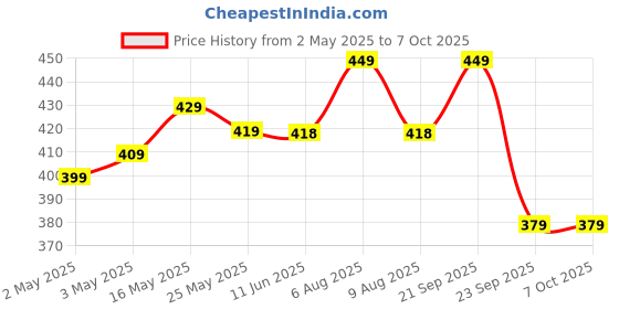 amazon.in KBV Mini Plug And Play Akhand Jaap Mantra Chanting Device Box Machine With Full Hanuman Chalisa, Hanuma Aarti, Gayatri Mantra, Om Namah Shivay, Sai Mantra for Home Office Peace And Meditation Price History Graph from 2 May 2025 to 7 Oct 2025