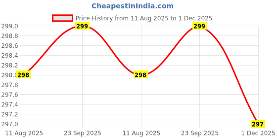 amazon.in KBV Tamil Telgu Mantra Chanting Box for Hindu Religion Lord Venkatesha, Srinivasa Govinda, Gayatri Mantra, Shiv Mantra,Om Chant for Peace and Meditation at Home and Office Price History Graph from 11 Aug 2025 to 1 Dec 2025