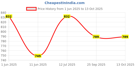amazon.in kbz Womens Cotton Printed Regular Top kbz Price History Graph from 1 Jun 2025 to 13 Oct 2025