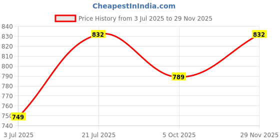 amazon.in kbz Womens Cotton Printed Regular Top kbz Price History Graph from 3 Jul 2025 to 29 Nov 2025