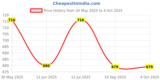 amazon.in kbz Women's Rayon Floral Print Regular Wear Top kbz Price History Graph from 30 May 2025 to 4 Oct 2025