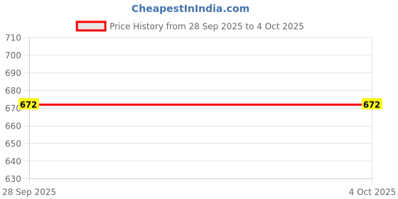 amazon.in kbz Women's Rayon Floral Print Regular Wear Top kbz Price History Graph from 28 Sep 2025 to 4 Oct 2025