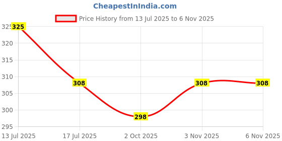 amazon.in KBZONE Cleansing Detox Foot Pads Natural Bamboo Vinegar Ginger Foot Pad Foot Pads For Stress Relief Sleep-Remove Toxins,Rest And Pain Free Natural Pads Cleansing Detox Foot Patches(50 Pad) Price History Graph from 13 Jul 2025 to 6 Nov 2025
