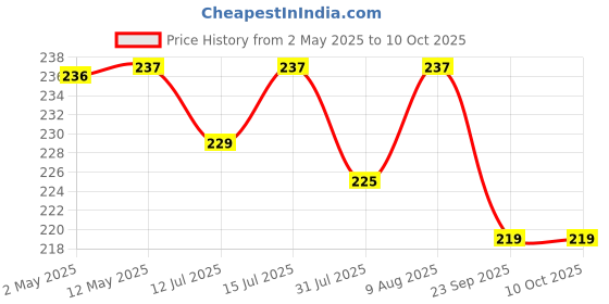 amazon.in kbzone Tile Grout Cleaner Brush 4 in 1 with Squeegee,Bathroom Cleaning Brushes,V-Shape Gap Scrub Brush Crevice Cleaning Brush Tools, Multifunctional scrubbing Floor Brush for Corner,Window,Sink,Kitchen kbzone Price History Graph from 2 May 2025 to 10 Oct 2025