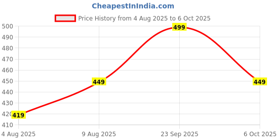 amazon.in Kc Brass Golden Flower Printed Bowls Set Of 4 Pc - 250 Ml Price History Graph from 4 Aug 2025 to 6 Oct 2025