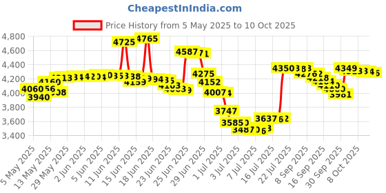 amazon.in kc hawaii Lelani Dashboard Hula Doll - Flower Placing Pose / Green kc hawaii Price History Graph from 5 May 2025 to 10 Oct 2025