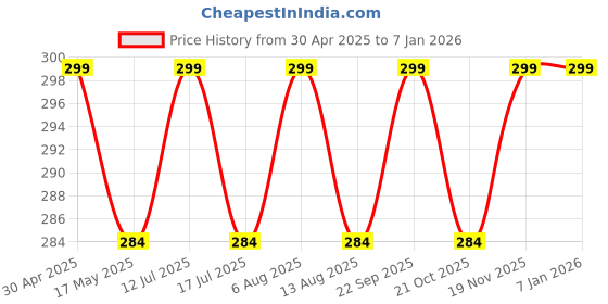 amazon.in KC Keychain Phone Wrist Strap Pearl Beaded Mobile Phone Charm Hanging Bracelet Shiny Lanyard for Phone, Purse, Camera, Bags, Case Cover For Girls Women Silver Price History Graph from 30 Apr 2025 to 4 Jan 2026