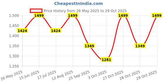 amazon.in KC KULLICRAFT Floral Carving Marble Incense Holder With Carving Aroma Burner & Soapstone Round Tea Light Candle Holder-Combo Price History Graph from 26 May 2025 to 29 Oct 2025