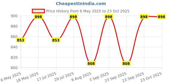 amazon.in KC KULLICRAFT Marble Soapstone Bottle Shape Agarbatti Stand Incense Stick Burner for Puja and Home Decor(Elephant Design)(Round) kc kullicraft Price History Graph from 6 May 2025 to 23 Oct 2025