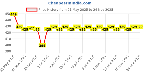 amazon.in kc paul & sons Major Pure Nylon Black 3 Fold Umbrella kc paul & sons Price History Graph from 21 May 2025 to 24 Nov 2025