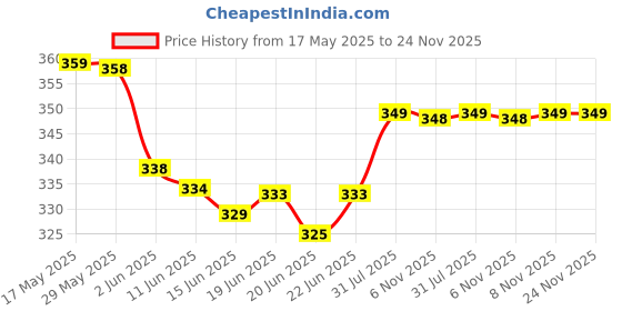 amazon.in kc paul & sons Polyester & Stainless Steel Folding Umbrella (Black_UMKCP3FB1Y) kc paul & sons Price History Graph from 17 May 2025 to 24 Nov 2025