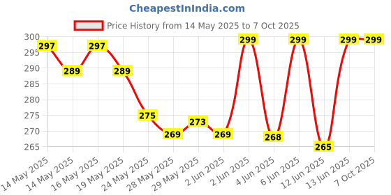 amazon.in kc paul & sons Polyester, Nylon, Polycarbonate, Synthetic & Metal Umbrella (Black_UmbrellaKC4R) kc paul & sons Price History Graph from 14 May 2025 to 7 Oct 2025
