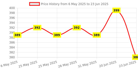amazon.in k c paul & sons KC Paul & Sons Raj 2 Fold Black Polyester Umbrella k c paul & sons Price History Graph from 6 May 2025 to 23 Jun 2025