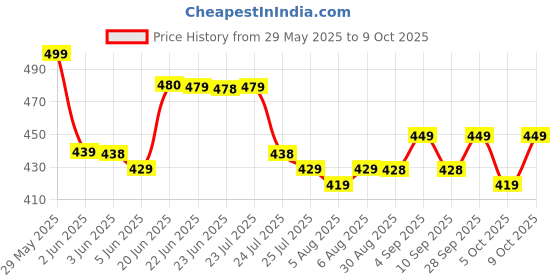 amazon.in kc paul & sons Raj 3 Fold Black Umbrella kc paul & sons Price History Graph from 29 May 2025 to 9 Oct 2025