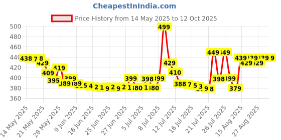 amazon.in kc paul & sons Rozy 3 Fold Ladies Nylon Umbrella - Any Random Available Color kc paul & sons Price History Graph from 14 May 2025 to 12 Oct 2025