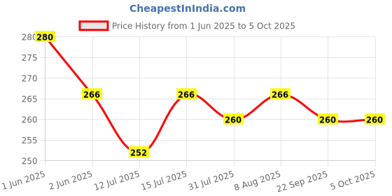 amazon.in kc products Original Sandalwood Elephant Keychain Upper Trunk 1 inch [ Upper Trunk Chandan keychain pack of 1 ] kc products Price History Graph from 1 Jun 2025 to 5 Oct 2025