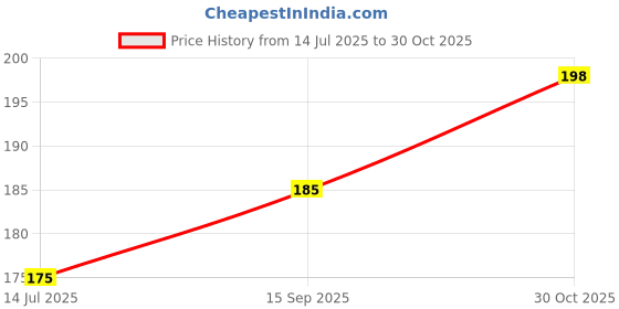 amazon.in KC PRODUCTS Sandalwood Rubbing Stone Chakla Chandan Pata Board for Grinding – [Only pata 6 INCH] Price History Graph from 14 Jul 2025 to 30 Oct 2025